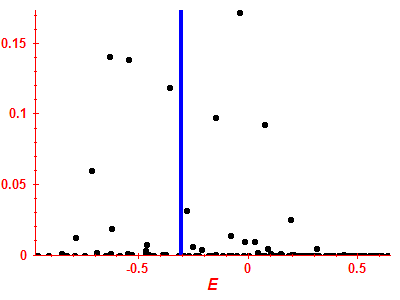 Strength function